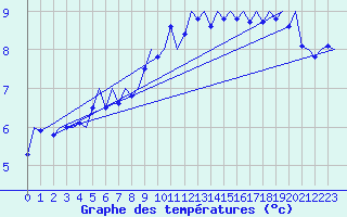 Courbe de tempratures pour Nordholz