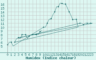 Courbe de l'humidex pour Firenze / Peretola