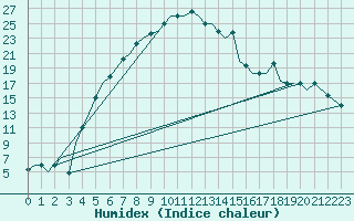 Courbe de l'humidex pour Uralsk