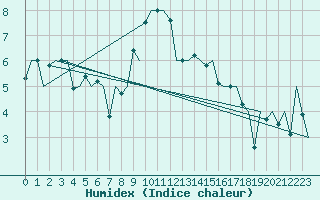 Courbe de l'humidex pour Woensdrecht