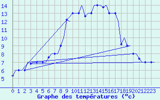 Courbe de tempratures pour Alghero