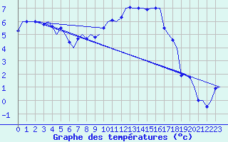 Courbe de tempratures pour Muenster / Osnabrueck