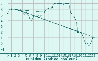 Courbe de l'humidex pour Muenster / Osnabrueck