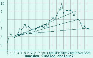 Courbe de l'humidex pour Molde / Aro
