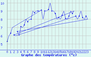 Courbe de tempratures pour Rorvik / Ryum
