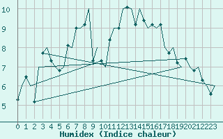 Courbe de l'humidex pour Amsterdam Airport Schiphol