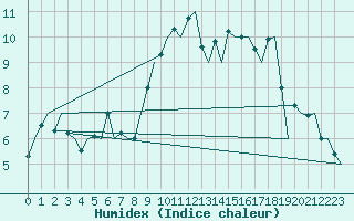Courbe de l'humidex pour Dresden-Klotzsche