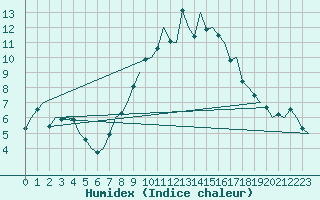 Courbe de l'humidex pour Maastricht / Zuid Limburg (PB)