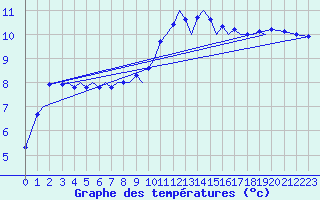 Courbe de tempratures pour Farnborough