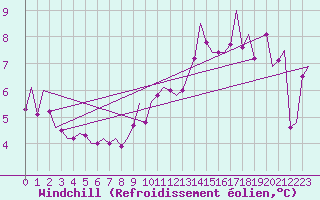 Courbe du refroidissement olien pour Wick