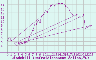 Courbe du refroidissement olien pour Boscombe Down