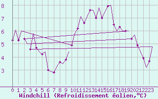 Courbe du refroidissement olien pour Dublin (Ir)