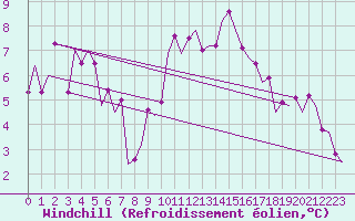 Courbe du refroidissement olien pour Oostende (Be)