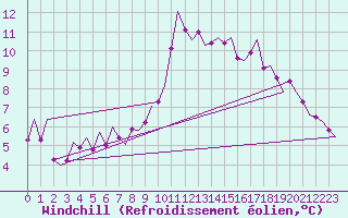 Courbe du refroidissement olien pour Bueckeburg