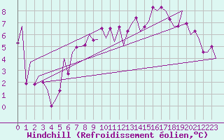 Courbe du refroidissement olien pour Bilbao (Esp)