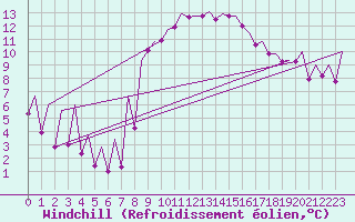 Courbe du refroidissement olien pour Asturias / Aviles