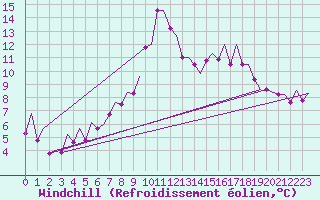 Courbe du refroidissement olien pour Kirkwall Airport