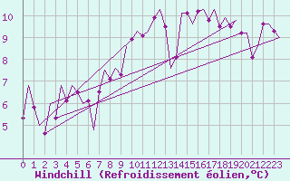 Courbe du refroidissement olien pour Neuburg / Donau