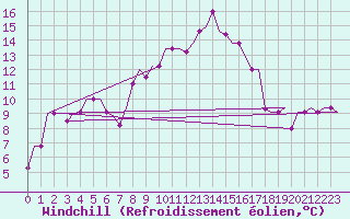Courbe du refroidissement olien pour Bergamo / Orio Al Serio