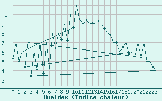 Courbe de l'humidex pour Sibiu