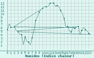 Courbe de l'humidex pour Wroclaw Ii