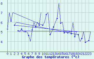Courbe de tempratures pour Stornoway