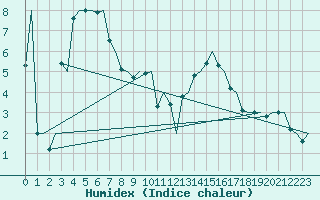 Courbe de l'humidex pour Milano / Malpensa