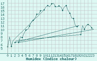 Courbe de l'humidex pour Iasi