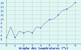 Courbe de tempratures pour Iasi