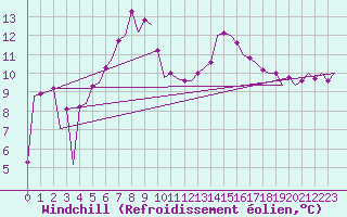 Courbe du refroidissement olien pour Vrsac