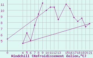 Courbe du refroidissement olien pour Niksic