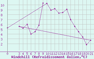 Courbe du refroidissement olien pour Knin