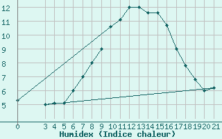 Courbe de l'humidex pour Zavizan