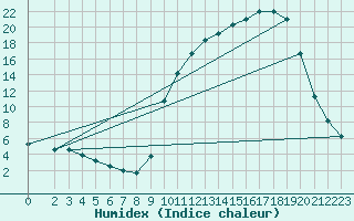 Courbe de l'humidex pour Saclas (91)