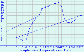 Courbe de tempratures pour Villars-Tiercelin