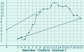 Courbe de l'humidex pour Zeltweg