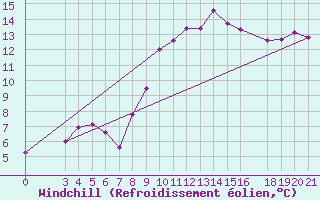 Courbe du refroidissement olien pour Ploce