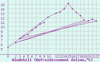 Courbe du refroidissement olien pour Marquise (62)