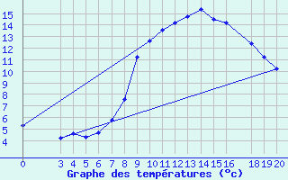 Courbe de tempratures pour Krizevci