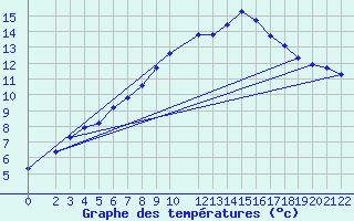 Courbe de tempratures pour Marquise (62)