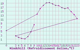 Courbe du refroidissement olien pour Lhospitalet (46)