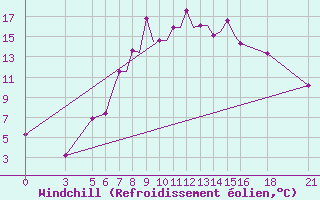 Courbe du refroidissement olien pour Vitebsk