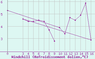 Courbe du refroidissement olien pour Mont-Rigi (Be)