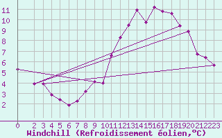 Courbe du refroidissement olien pour Villarzel (Sw)
