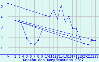 Courbe de tempratures pour Renwez (08)