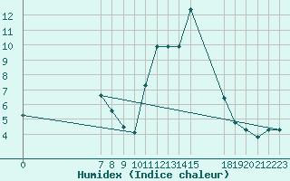 Courbe de l'humidex pour San Chierlo (It)