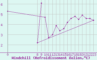 Courbe du refroidissement olien pour Vestmannaeyjabr