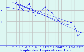 Courbe de tempratures pour Lesce