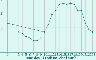 Courbe de l'humidex pour Villefontaine (38)