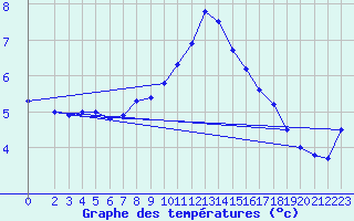 Courbe de tempratures pour Leinefelde